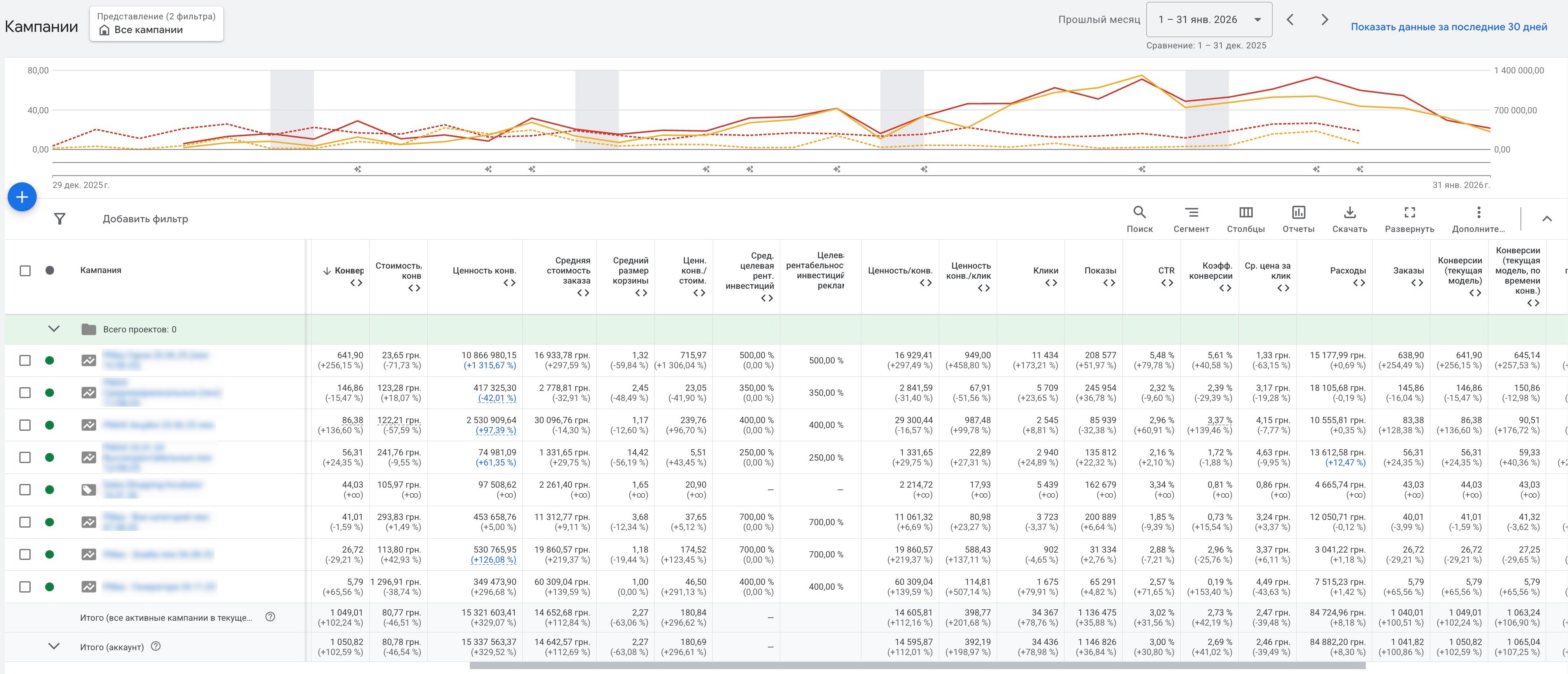 Показники кампаній 1